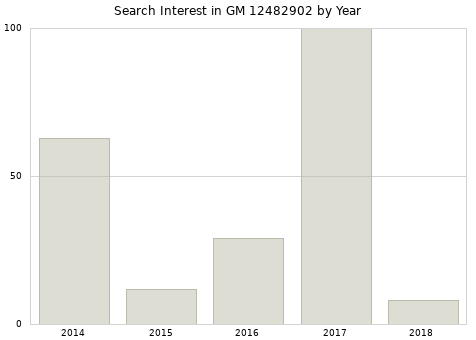 Annual search interest in GM 12482902 part.