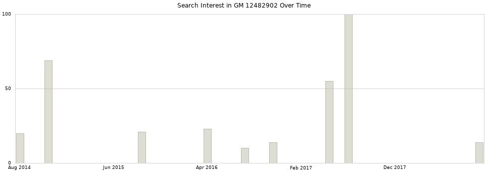 Search interest in GM 12482902 part aggregated by months over time.