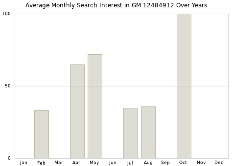 Monthly average search interest in GM 12484912 part over years from 2013 to 2020.