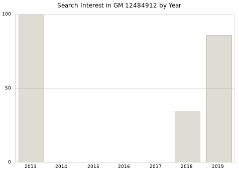 Annual search interest in GM 12484912 part.