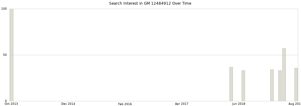 Search interest in GM 12484912 part aggregated by months over time.