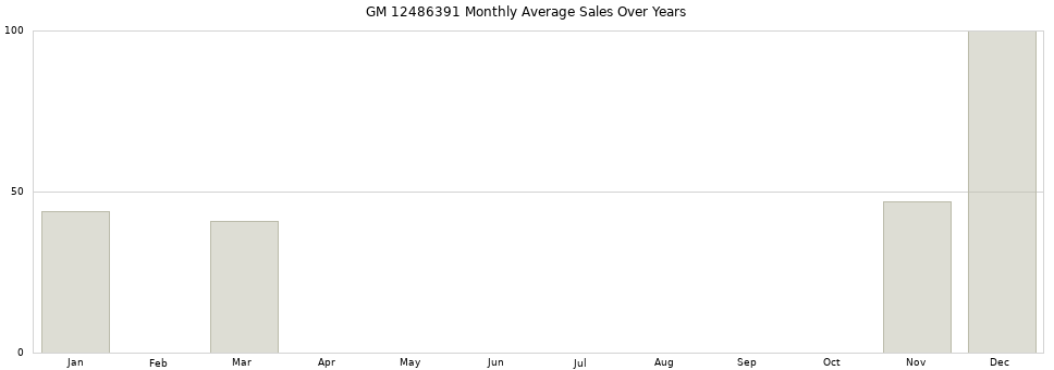 GM 12486391 monthly average sales over years from 2014 to 2020.