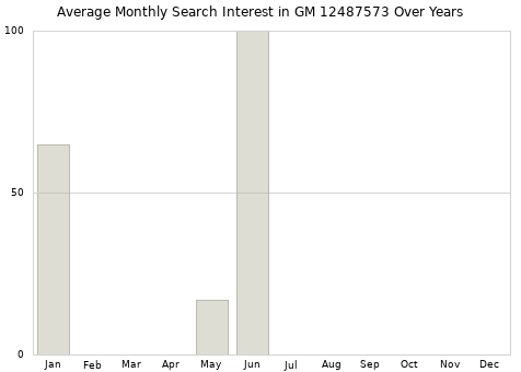 Monthly average search interest in GM 12487573 part over years from 2013 to 2020.