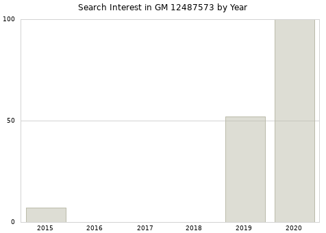 Annual search interest in GM 12487573 part.