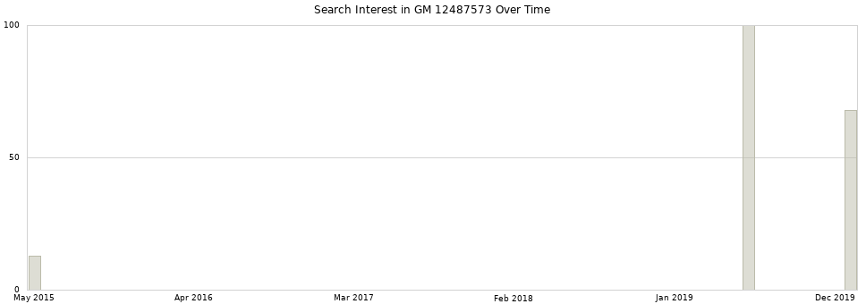 Search interest in GM 12487573 part aggregated by months over time.
