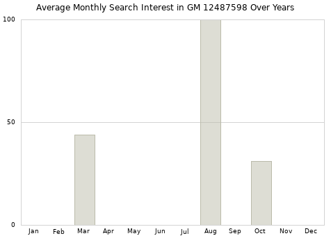 Monthly average search interest in GM 12487598 part over years from 2013 to 2020.