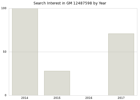 Annual search interest in GM 12487598 part.
