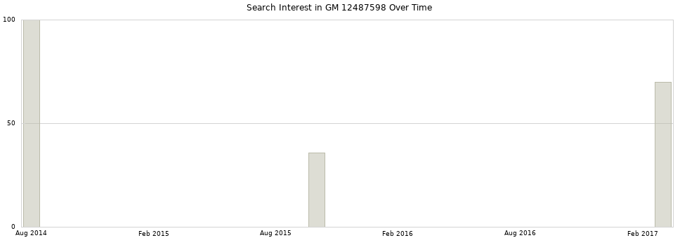 Search interest in GM 12487598 part aggregated by months over time.