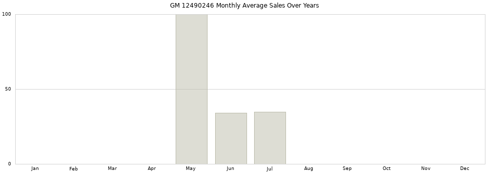 GM 12490246 monthly average sales over years from 2014 to 2020.