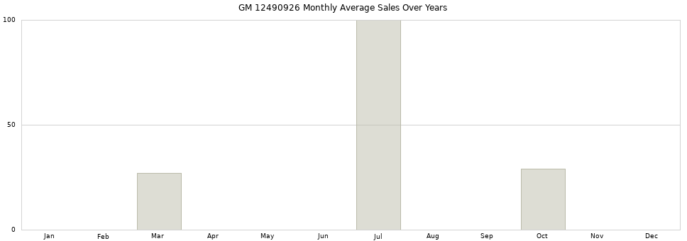 GM 12490926 monthly average sales over years from 2014 to 2020.