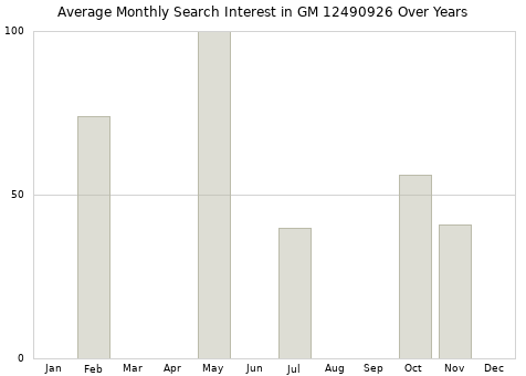 Monthly average search interest in GM 12490926 part over years from 2013 to 2020.