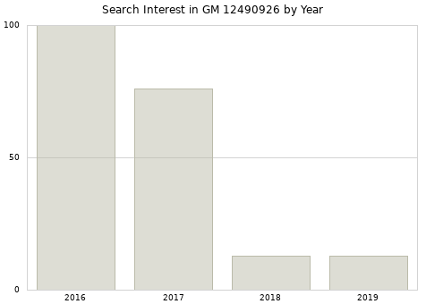 Annual search interest in GM 12490926 part.