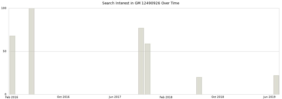 Search interest in GM 12490926 part aggregated by months over time.