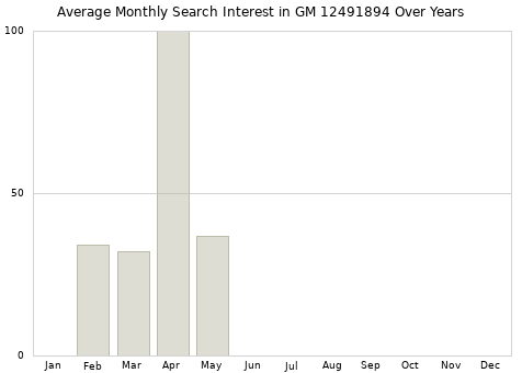 Monthly average search interest in GM 12491894 part over years from 2013 to 2020.