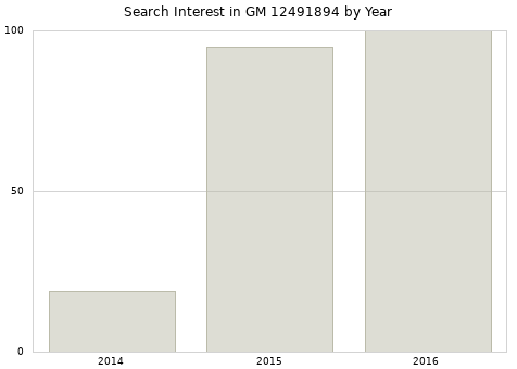 Annual search interest in GM 12491894 part.