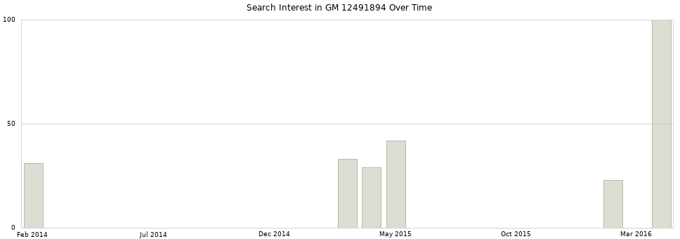 Search interest in GM 12491894 part aggregated by months over time.