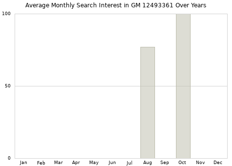 Monthly average search interest in GM 12493361 part over years from 2013 to 2020.