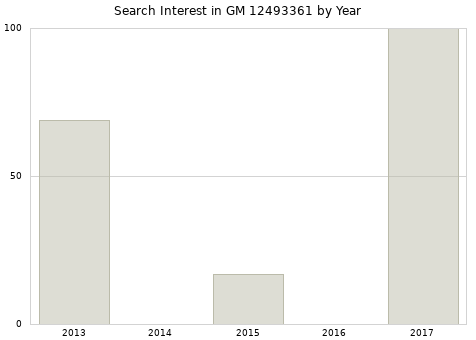 Annual search interest in GM 12493361 part.