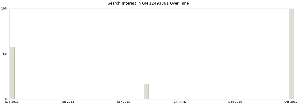 Search interest in GM 12493361 part aggregated by months over time.