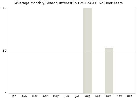 Monthly average search interest in GM 12493362 part over years from 2013 to 2020.