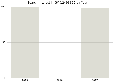 Annual search interest in GM 12493362 part.