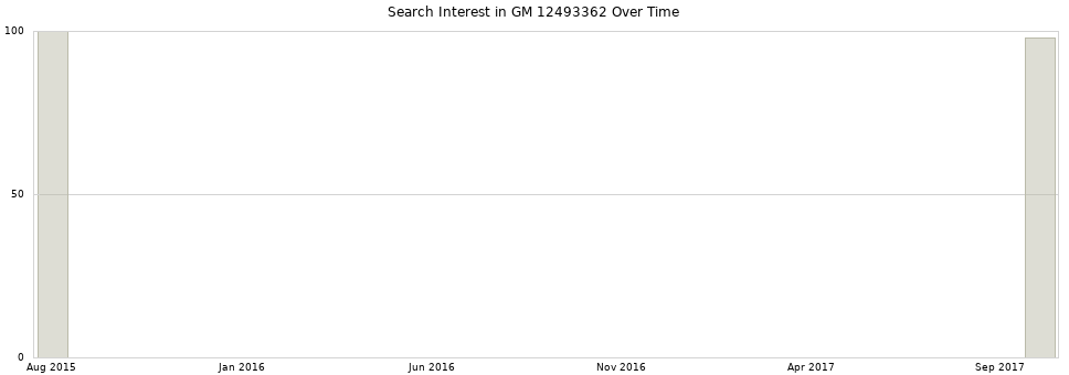 Search interest in GM 12493362 part aggregated by months over time.