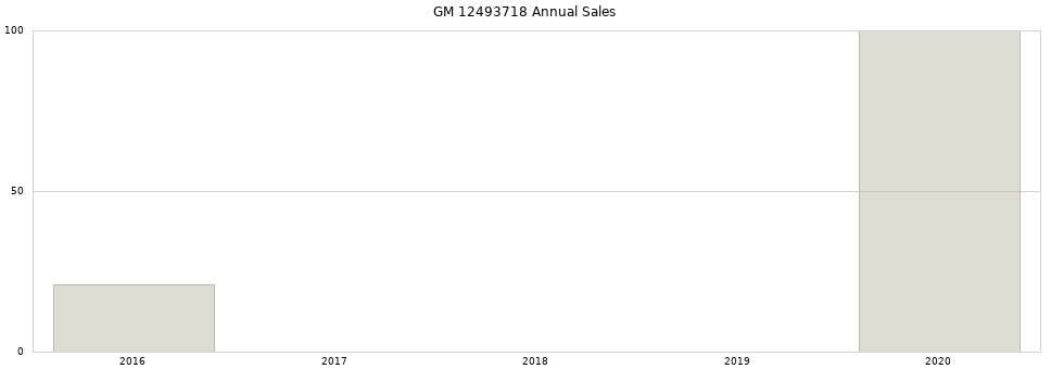 GM 12493718 part annual sales from 2014 to 2020.