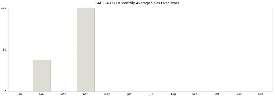 GM 12493718 monthly average sales over years from 2014 to 2020.