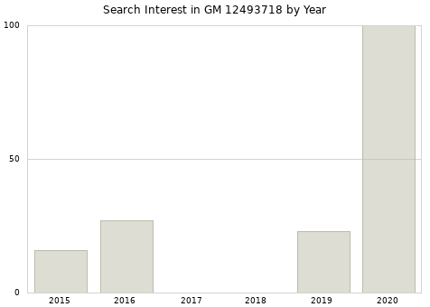 Annual search interest in GM 12493718 part.