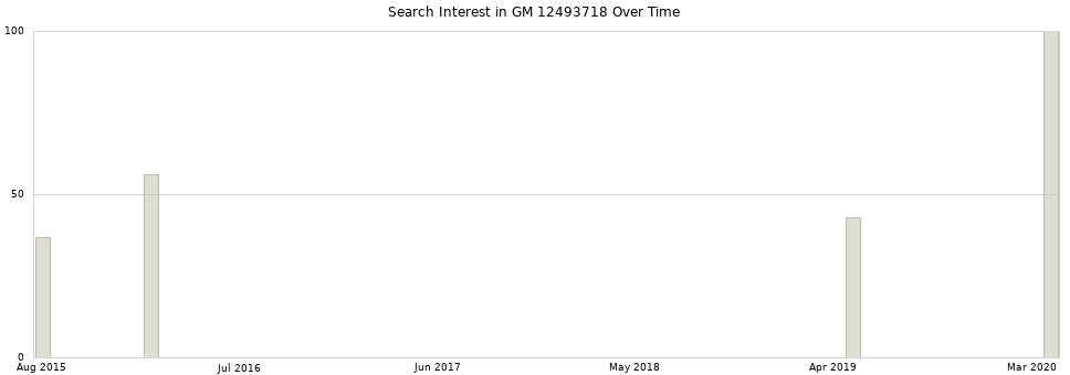 Search interest in GM 12493718 part aggregated by months over time.
