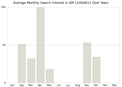 Monthly average search interest in GM 12494811 part over years from 2013 to 2020.