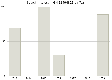 Annual search interest in GM 12494811 part.