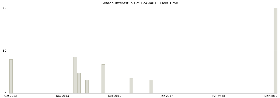 Search interest in GM 12494811 part aggregated by months over time.