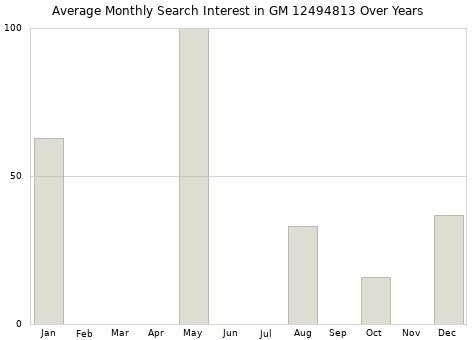 Monthly average search interest in GM 12494813 part over years from 2013 to 2020.