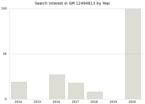 Annual search interest in GM 12494813 part.
