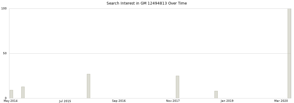 Search interest in GM 12494813 part aggregated by months over time.