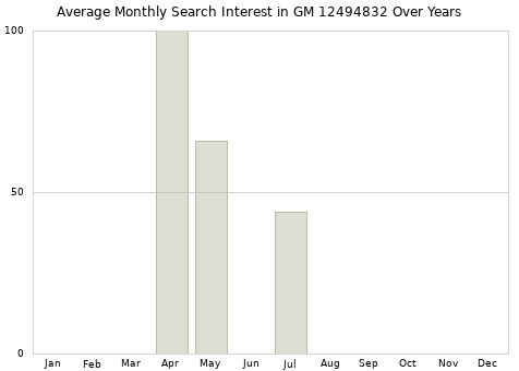Monthly average search interest in GM 12494832 part over years from 2013 to 2020.