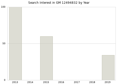 Annual search interest in GM 12494832 part.
