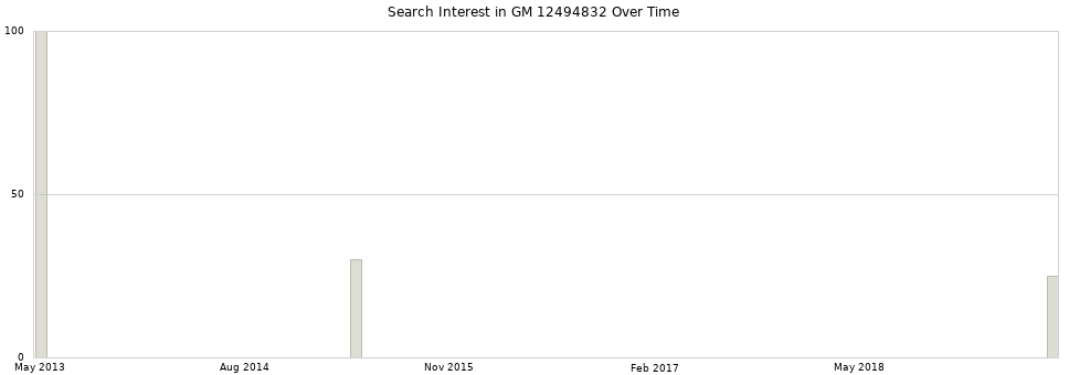 Search interest in GM 12494832 part aggregated by months over time.