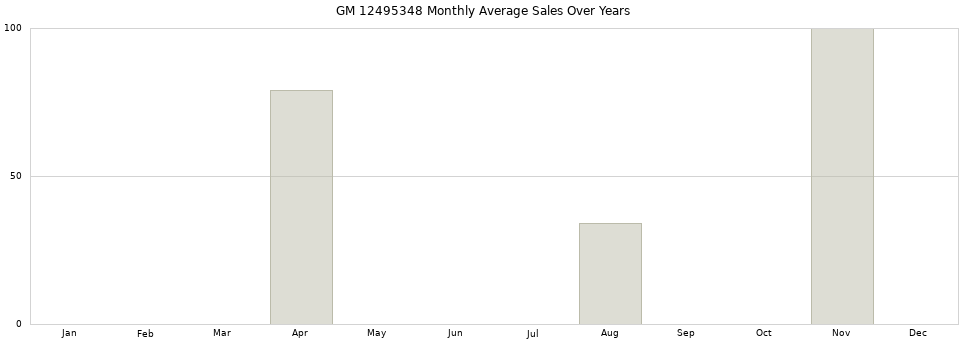 GM 12495348 monthly average sales over years from 2014 to 2020.
