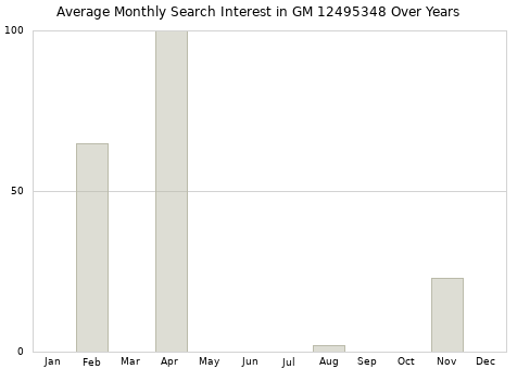Monthly average search interest in GM 12495348 part over years from 2013 to 2020.