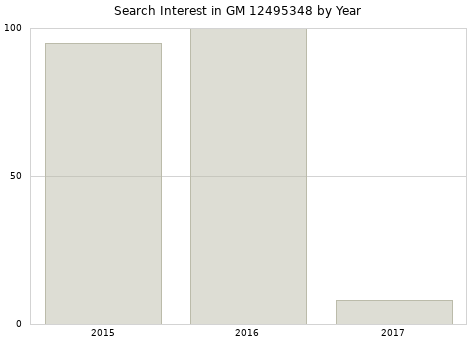 Annual search interest in GM 12495348 part.