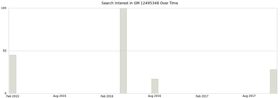Search interest in GM 12495348 part aggregated by months over time.