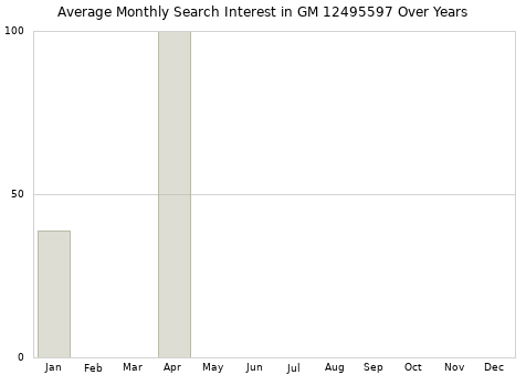 Monthly average search interest in GM 12495597 part over years from 2013 to 2020.