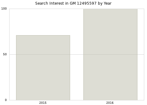 Annual search interest in GM 12495597 part.