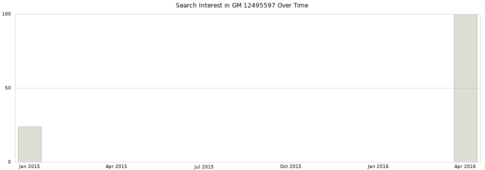 Search interest in GM 12495597 part aggregated by months over time.