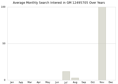 Monthly average search interest in GM 12495705 part over years from 2013 to 2020.