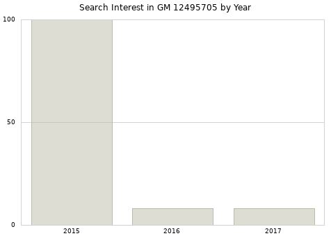 Annual search interest in GM 12495705 part.