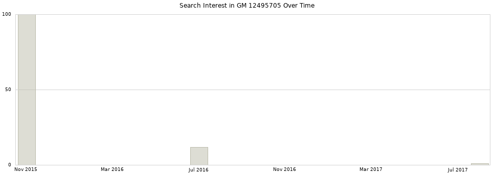 Search interest in GM 12495705 part aggregated by months over time.
