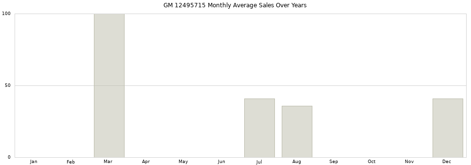 GM 12495715 monthly average sales over years from 2014 to 2020.